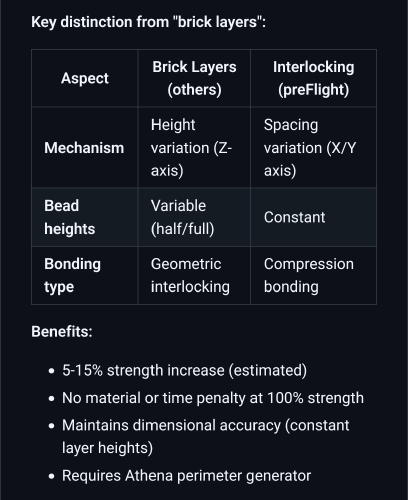 Table comparing Brick Layers with interlocking perimeters. The mechanism of this new slicer is based on X/Y variations and over-extrusion to compress plastic between the voids while. Brick Layers is based on Z variation. It claims 5 to 15% strength increase.